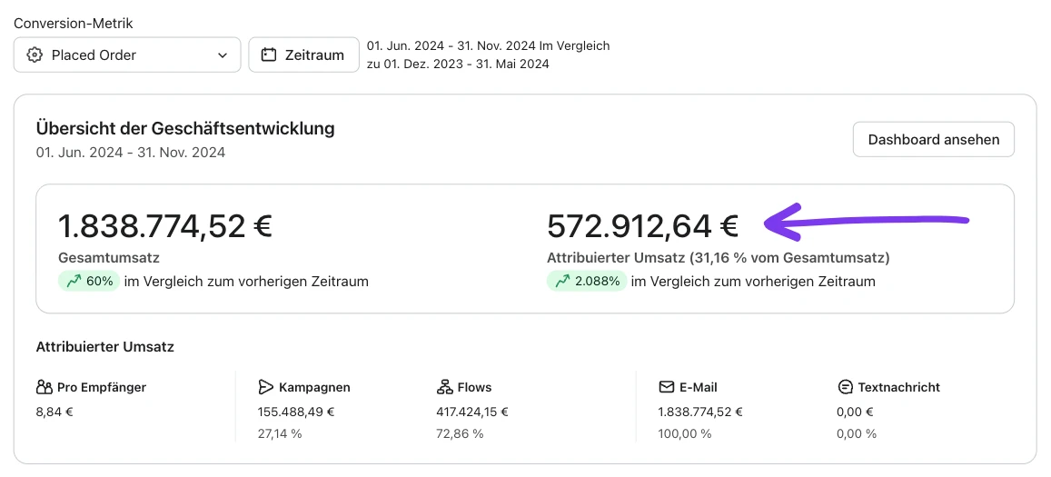 Klaviyo Dashboard nach der Optimierung durch Mazel Mail mit fast 600.000 Euro E-Mail-Umsatz