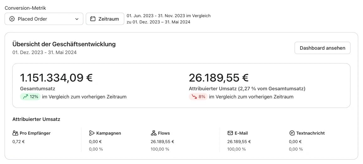 Klaviyo Dashboard vor der Optimierung durch Mazel Mail